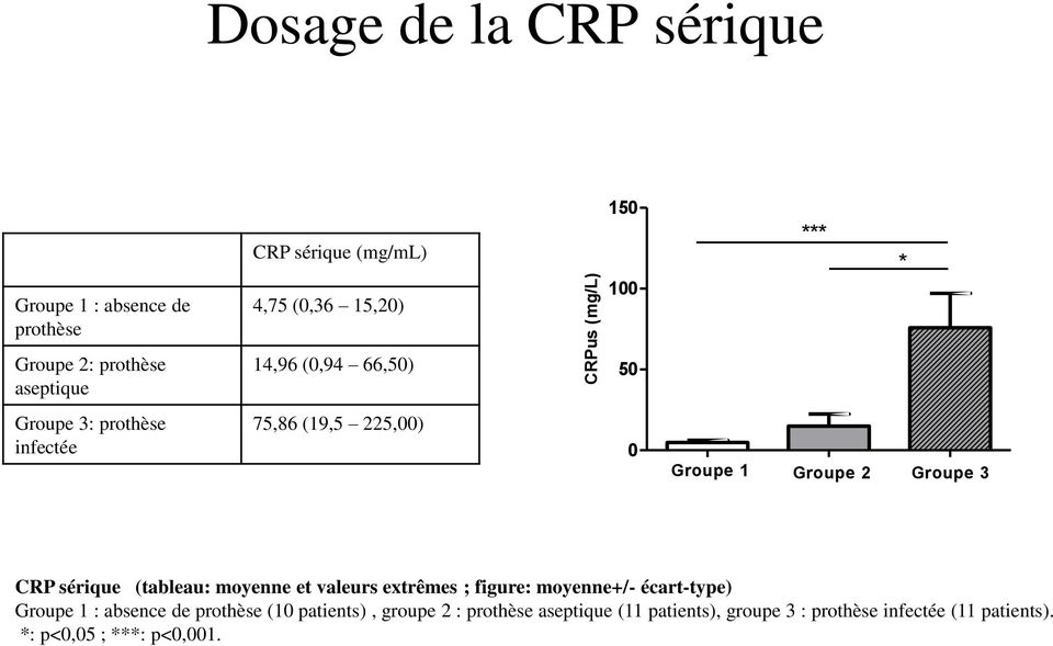 3 CRP sérique (tableau: moyenne et valeurs extrêmes ; figure: moyenne+/- écart-type) Groupe 1 : absence de prothèse (1
