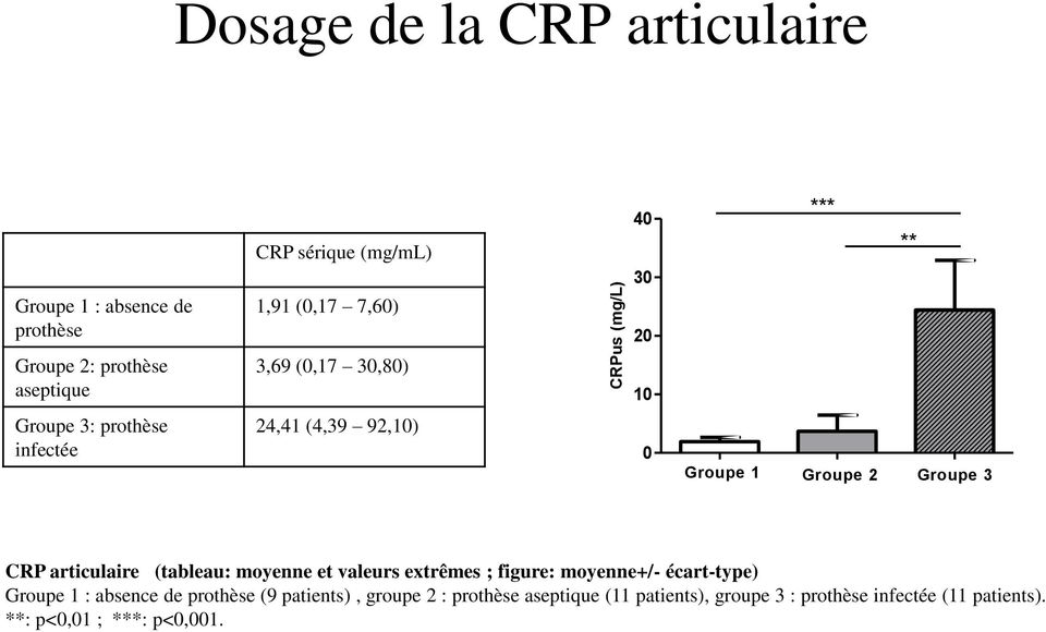 CRP articulaire (tableau: moyenne et valeurs extrêmes ; figure: moyenne+/- écart-type) Groupe 1 : absence de prothèse (9