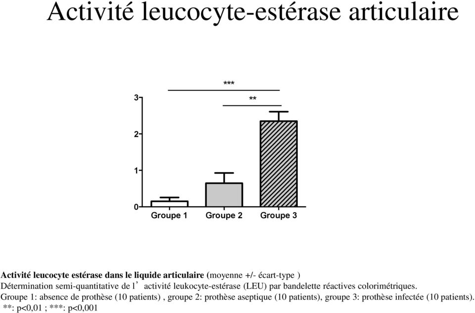 activité leukocyte-estérase (LEU) par bandelette réactives colorimétriques.
