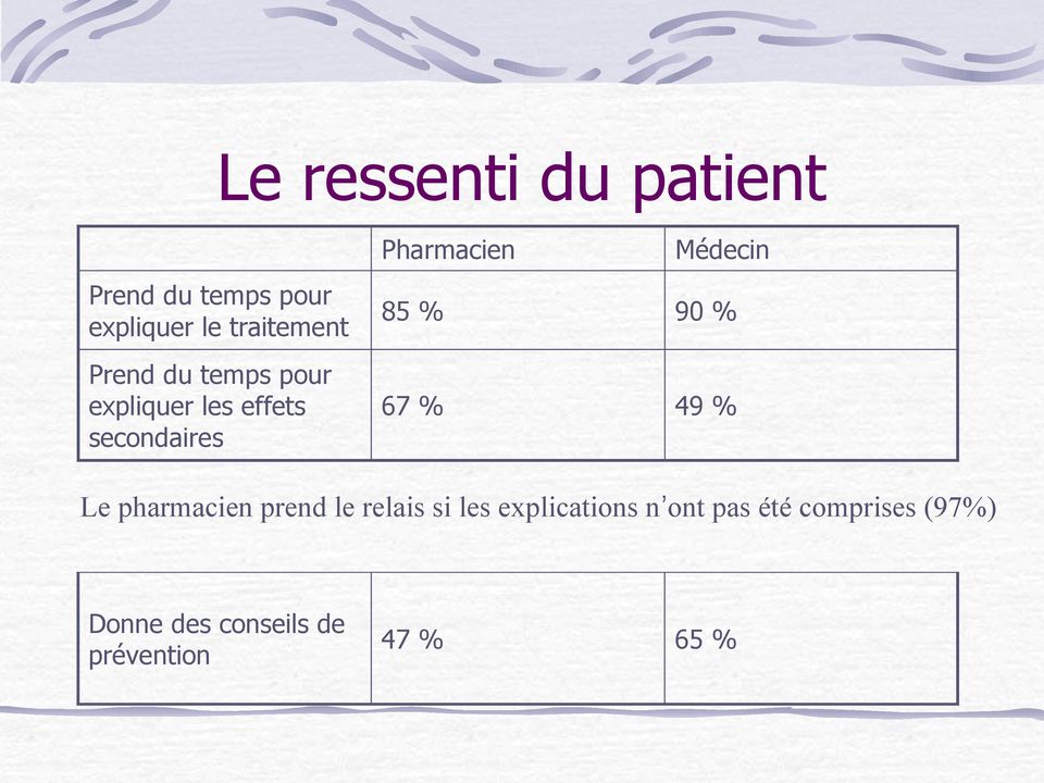Médecin 85 % 90 % 67 % 49 % Le pharmacien prend le relais si les