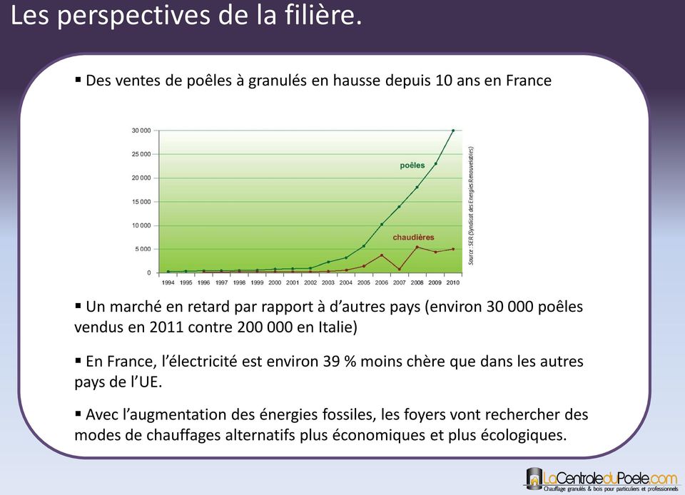 pays (environ 30 000 poêles vendus en 2011 contre 200 000 en Italie) En France, l électricité est environ 39 %