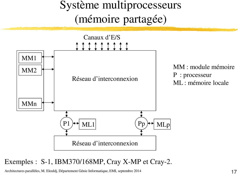 processeur ML : mémoire locale MMn P1 ML1 Pp MLp Réseau d