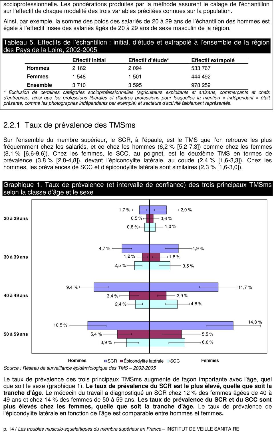 Effectifs de l échantillon : initial, d étude et extrapolé à l ensemble de la région des Pays de la Loire, 2002-2005 Effectif initial Effectif d étude* Effectif extrapolé Hommes 2 162 2 094 533 767