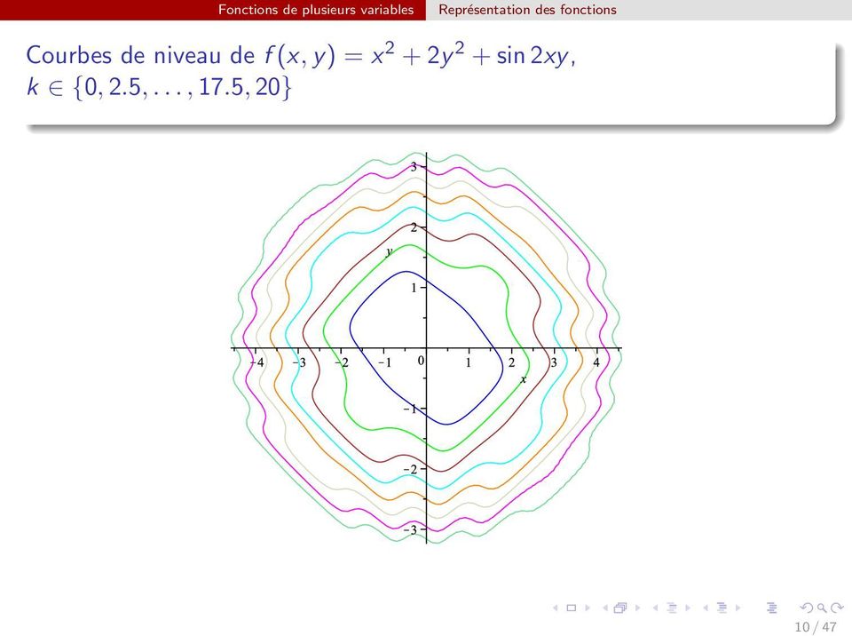 Courbes de niveau de f(x,y) = x 2