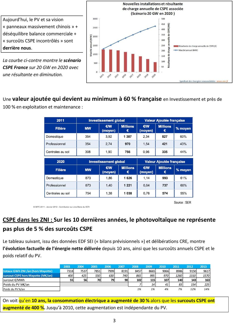 Une valeur ajoutée qui devient au minimum à 60 % française en Investissement et près de 100 % en exploitation et maintenance : CSPE dans les ZNI : Sur les 10 dernières années, le photovoltaïque ne