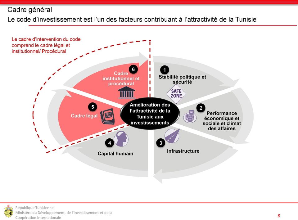 procédural 1 Stabilité politique et sécurité 5 Cadre légal Amélioration des l attractivité de la Tunisie aux