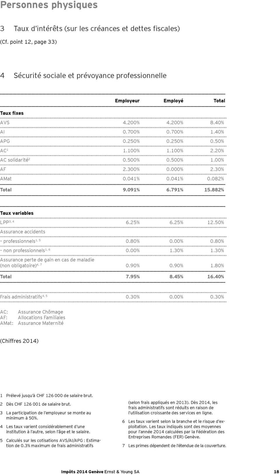 882% Taux variables LPP 3, 4 6.25% 6.25% 12.50% Assurance accidents professionnels 1, 5 0.80% 0.00% 0.80% non professionnels 1, 6 0.00% 1.30% 1.