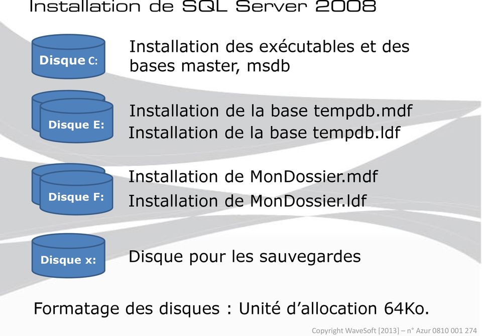 mdf Installation de la base tempdb.ldf Disque F: Disque F: Installation de MonDossier.