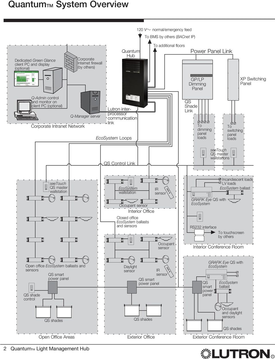(optional) Corporate Intranet Network Q-Manager server Lutron interprocessor communication link Loops GP/LP Dimming Panel QS Shade Link To dimming panel loads To switching panel loads XP Switching