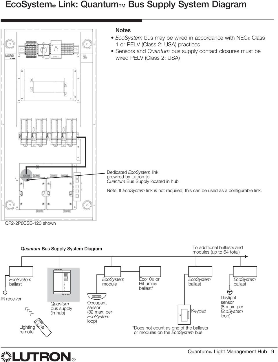 QP2-2P8CSE-120 shown Bus Supply System Diagram To additional ballasts and modules (up to 64 total) ballast 1 2 3 4 5 6 7 8 module Eco10 or HiLume ballast* ballast ballast I
