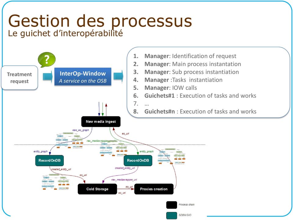 Manager: Main process instantation 3. Manager: Sub process instantiation 4.