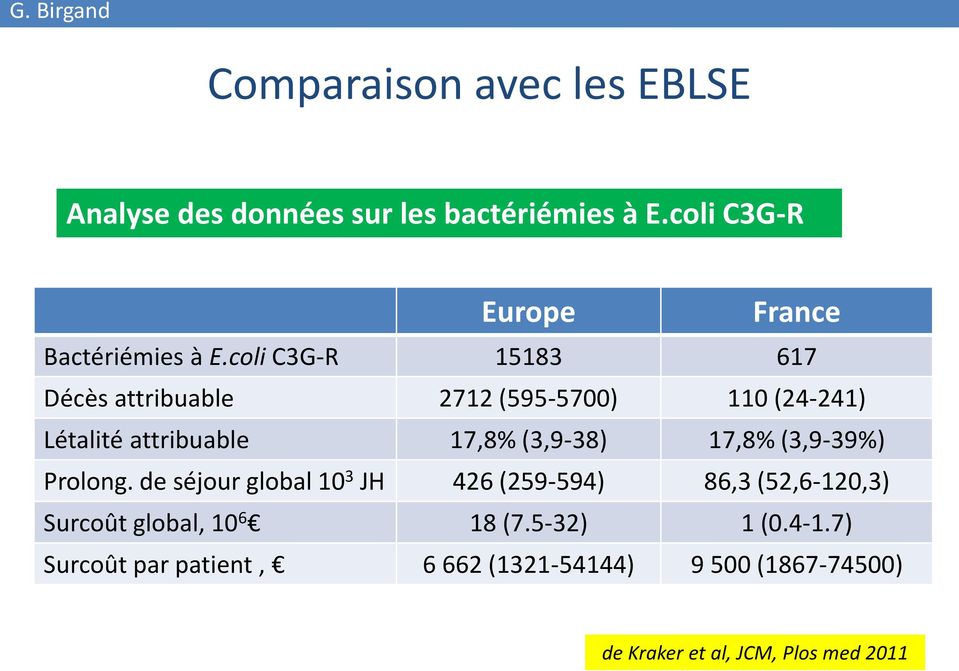 coli C3G-R 15183 617 Décès attribuable 2712 (595-5700) 110 (24-241) Létalité attribuable 17,8% (3,9-38) 17,8%