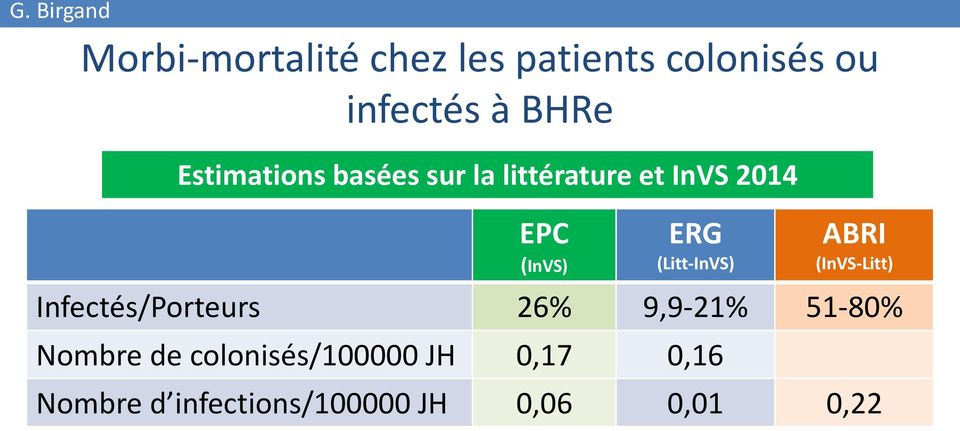 (Litt-InVS) ABRI (InVS-Litt) Infectés/Porteurs 26% 9,9-21% 51-80%