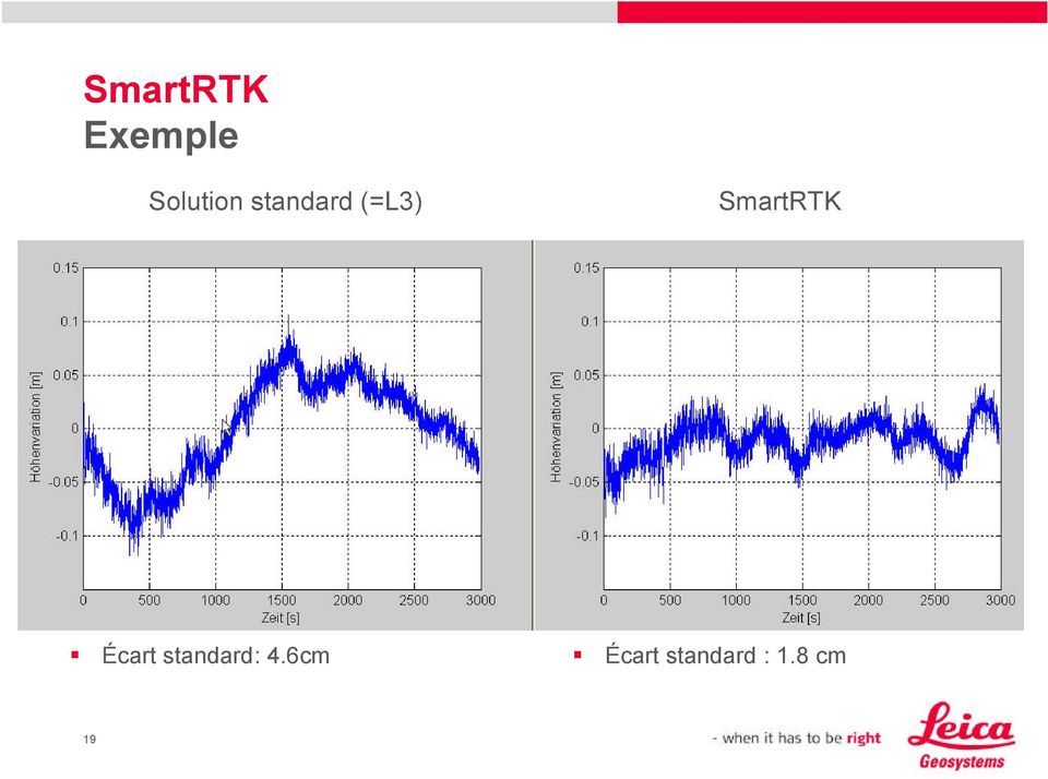 SmartRTK Écart standard: