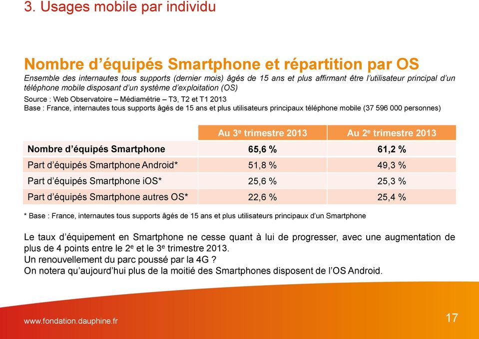 principaux téléphone mobile (37 596 000 personnes) Au 3 e trimestre 2013 Au 2 e trimestre 2013 Nombre d équipés Smartphone 65,6 % 61,2 % Part d équipés Smartphone Android* 51,8 % 49,3 % Part d