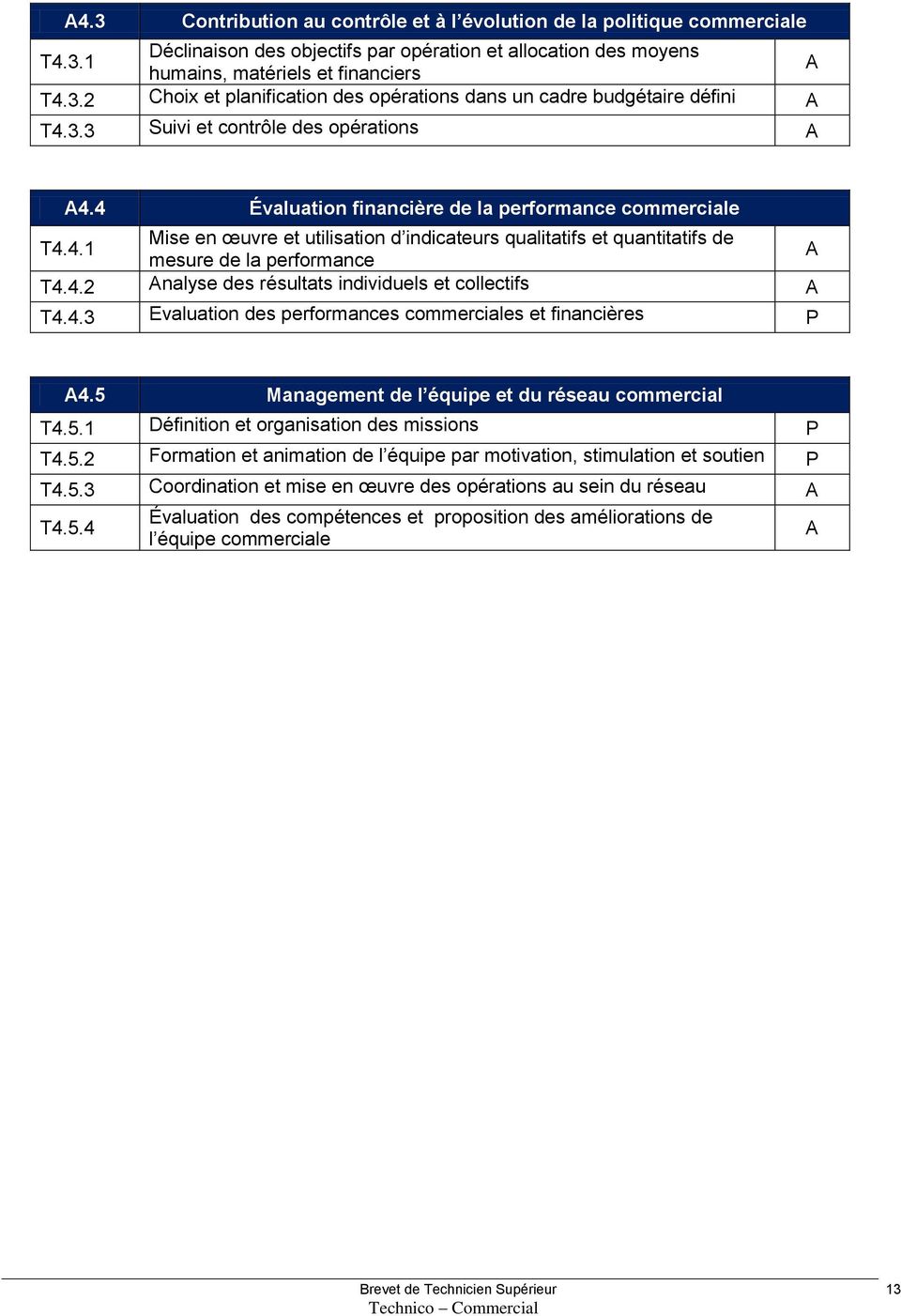 4.2 Analyse des résultats individuels et collectifs A T4.4.3 Evaluation des performances commerciales et financières P A4.5 Management de l équipe et du réseau commercial T4.5.1 Définition et organisation des missions P T4.