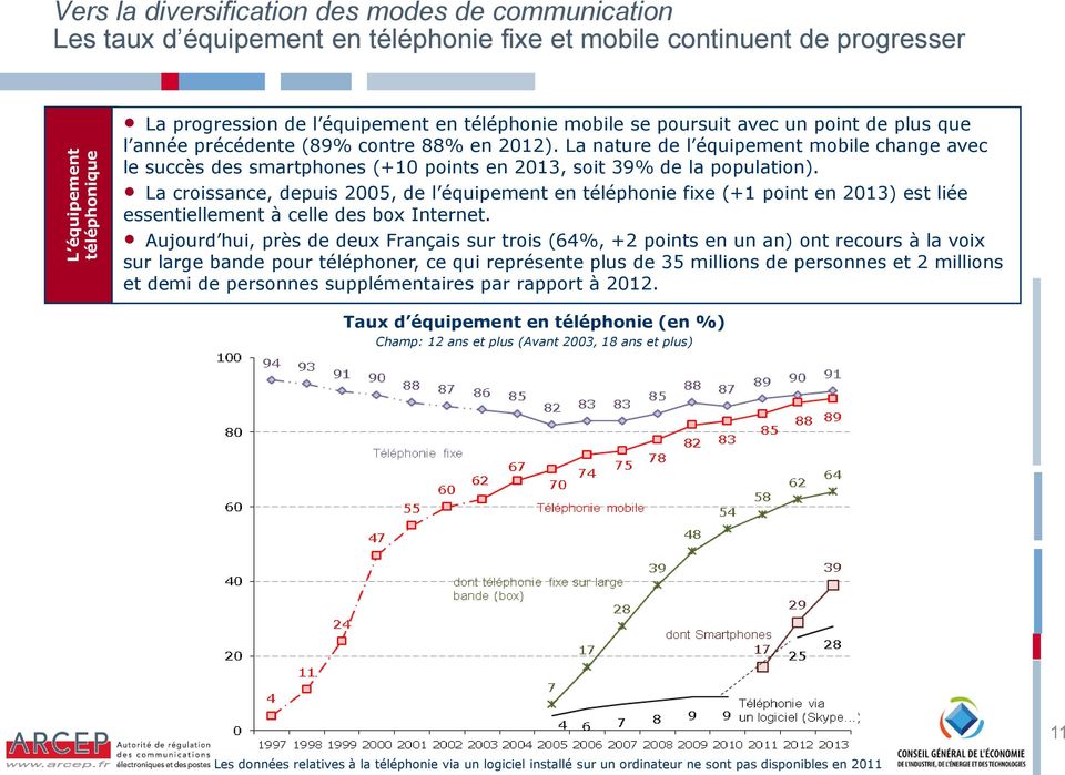 La nature de l équipement mobile change avec le succès des smartphones (+10 points en 2013, soit 39% de la population).