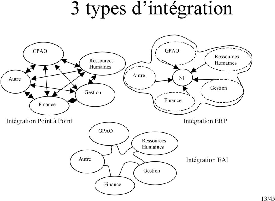 Finance Gestion Intégration Point à Point Intégration ERP