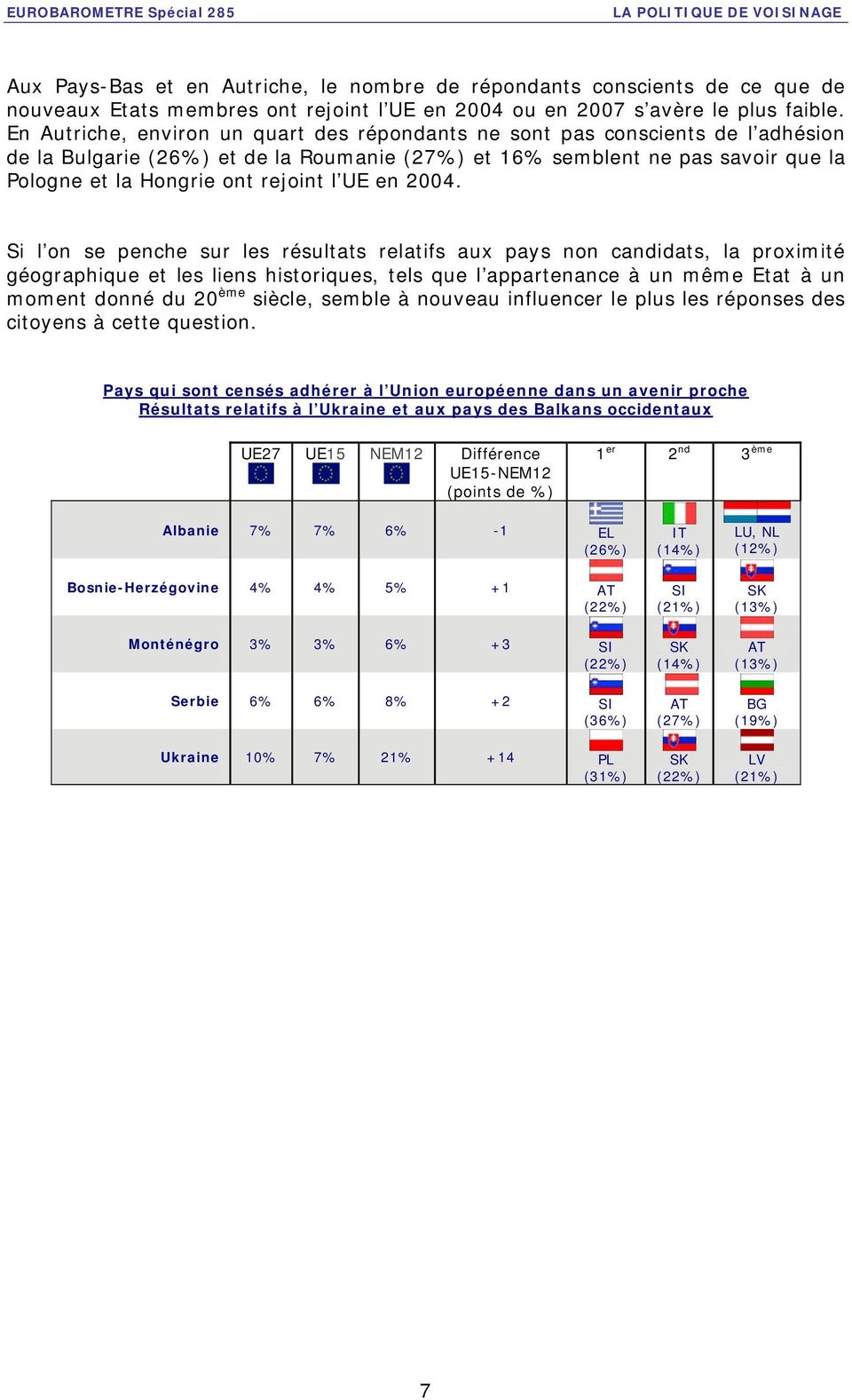 En Autriche, environ un quart des répondants ne sont pas conscients de l adhésion de la Bulgarie (26%) et de la Roumanie (27%) et 16% semblent ne pas savoir que la Pologne et la Hongrie ont rejoint l