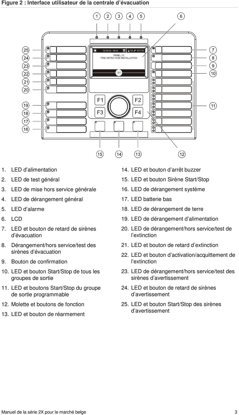 LED et boutons Start/Stop du groupe de sortie programmable 12. Molette et boutons de fonction 13. LED et bouton de réarmement 14. LED et bouton d arrêt buzzer 15. LED et bouton Sirène Start/Stop 16.