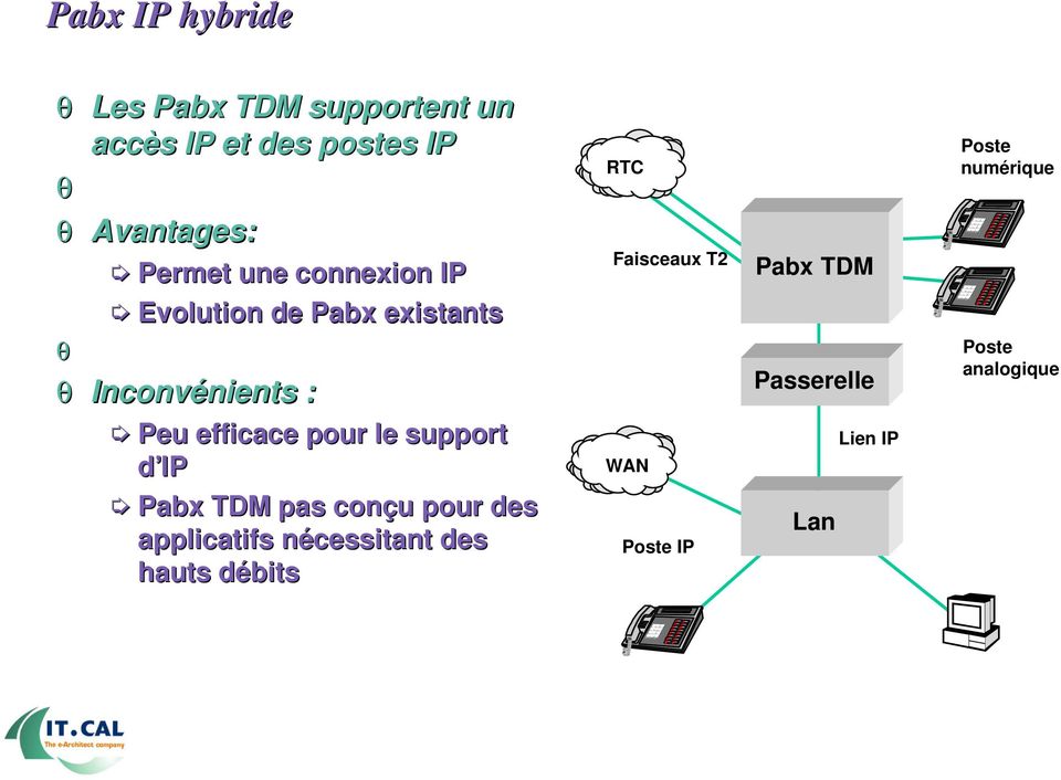 support d IP Pabx TDM pas conçu pour des applicatifs nécessitant des hauts débits RTC