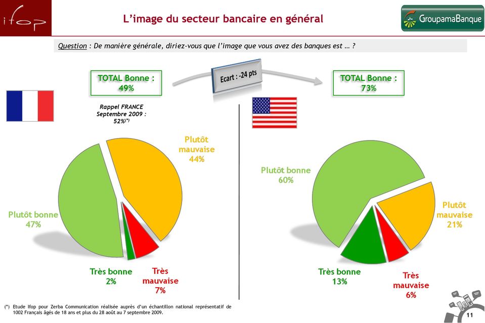 TOTAL Bonne : 49% TOTAL Bonne : 73% Rappel FRANCE Septembre 2009 : 52% (*) (*) Etude Ifop