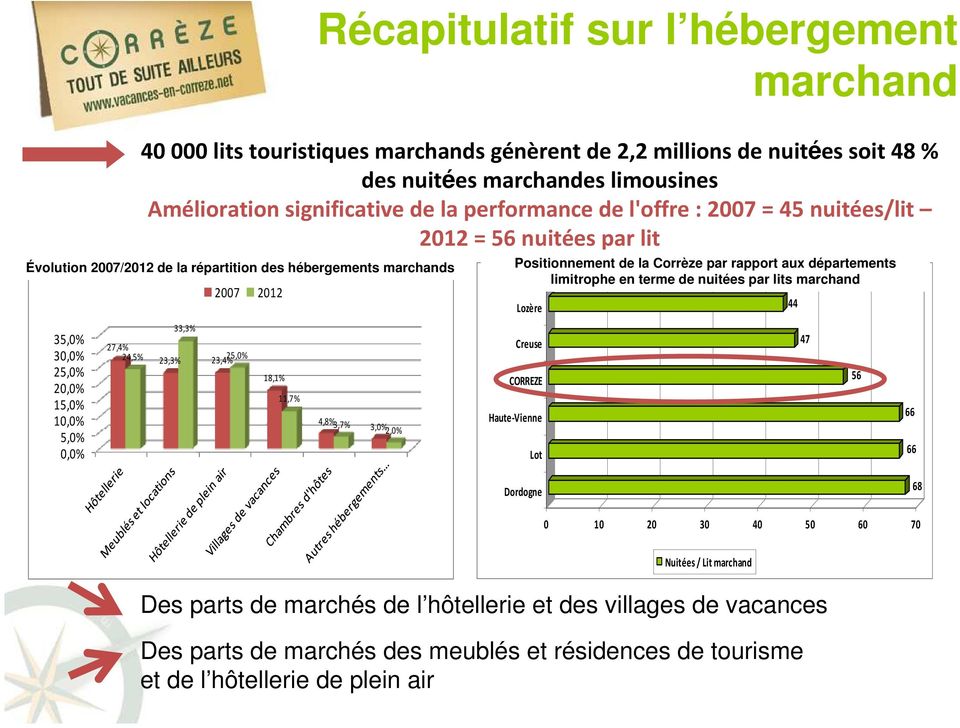 2007 2012 23,3% 23,4% 25,0% 18,1% 11,7% 4,8% 3,7% 3,0% 2,0% Positionnement de la Corrèze par rapport aux départements limitrophe en terme de nuitées par lits marchand Lozère Creuse CORREZE