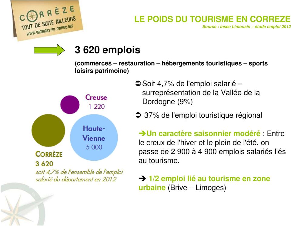Dordogne (9%) 37% de l'emploi touristique régional Un caractère saisonnier modéré : Entre le creux de l'hiver et le