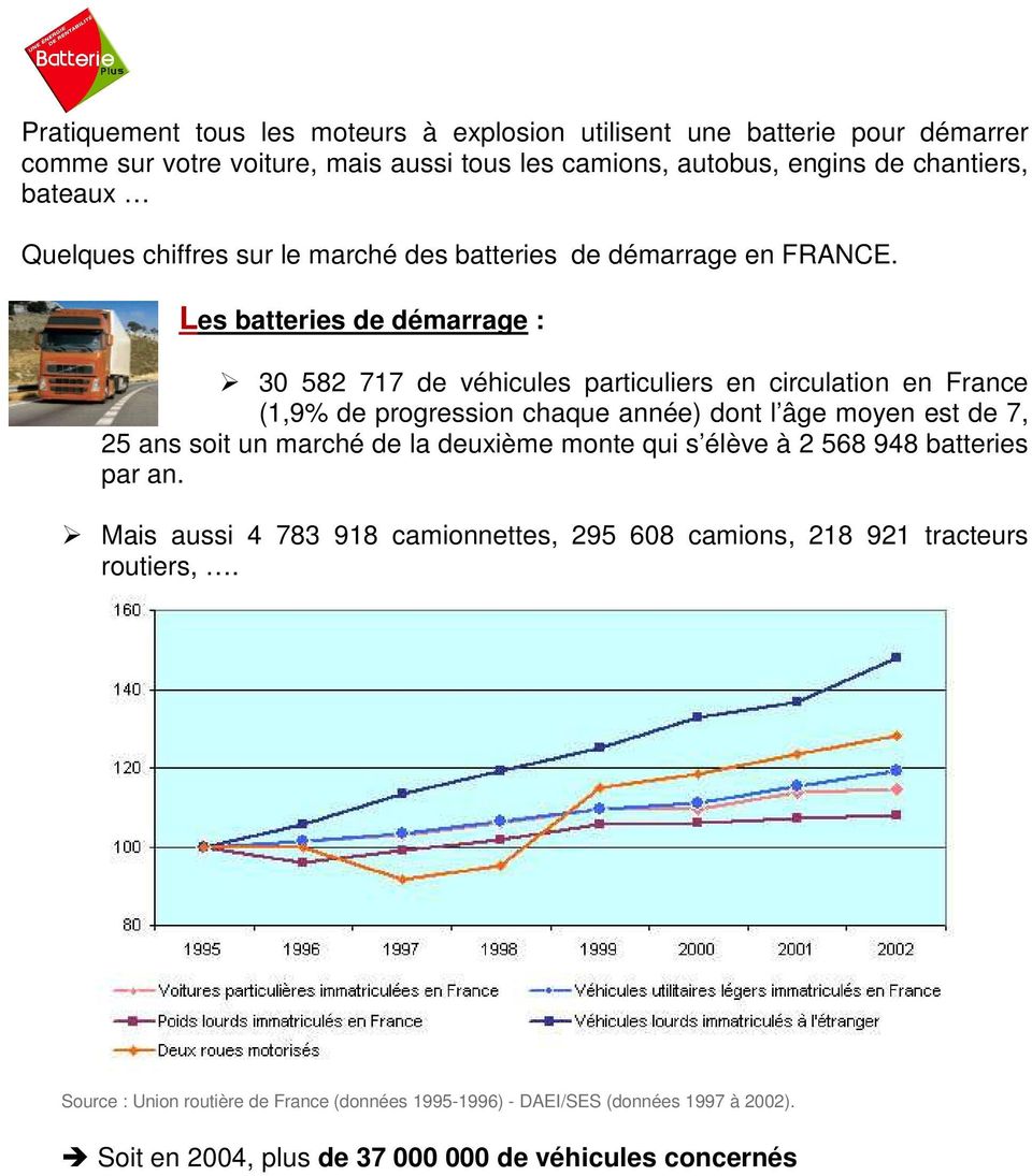 Les batteries de démarrage : 30 582 717 de véhicules particuliers en circulation en France (1,9% de progression chaque année) dont l âge moyen est de 7, 25 ans soit un marché