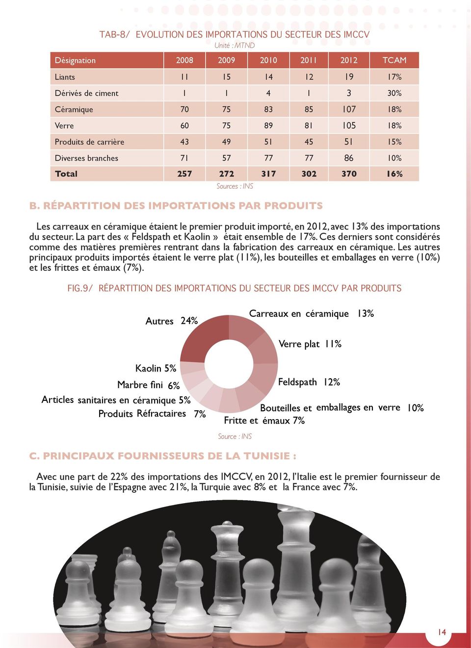 RÉPARTITION DES IMPORTATIONS PAR PRODUITS Les carreaux en céramique étaient le premier produit importé, en 2012, avec 13% des importations du secteur.