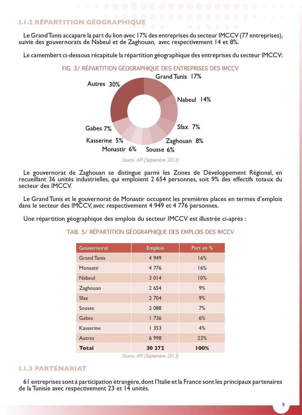 3/ RÉPARTITION GÉOGRAPHIQUE DES ENTREPRISES DES IMCCV Grand Tunis 17% Autres 30% Nabeul 14% Gabes 7% Kasserine 5% Monastir 6% Sfax 7% Zaghouan 8% Sousse 6% Source : API (Septembre 2013) Le