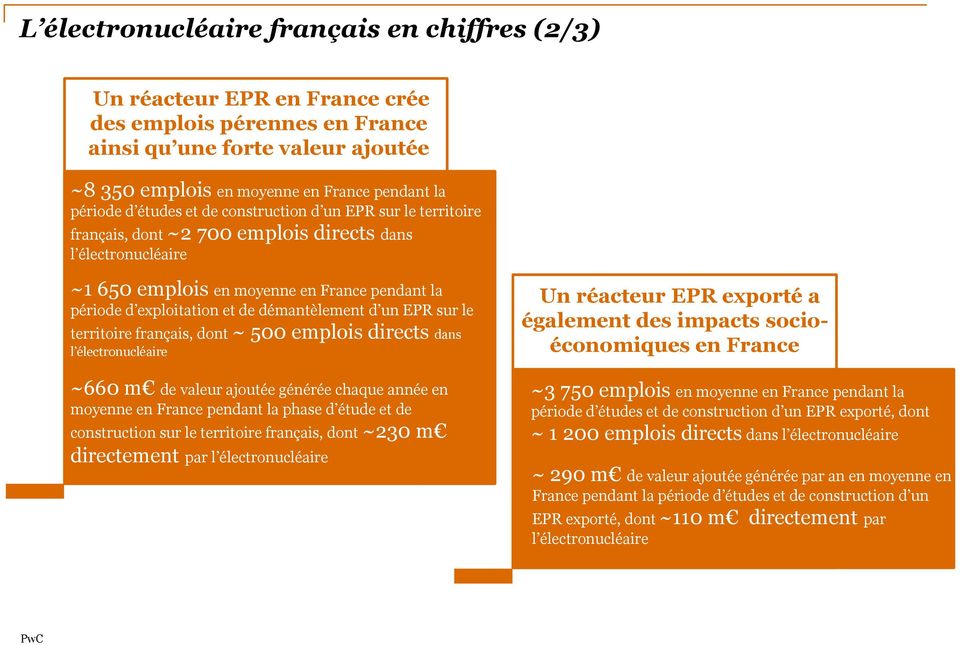démantèlement d un EPR sur le territoire français, dont ~ 500 emplois directs dans l électronucléaire ~660 m de valeur ajoutée générée chaque année en moyenne en France pendant la phase d étude et de