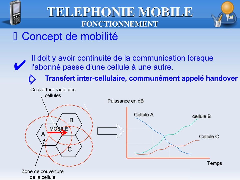 Transfert inter-cellulaire, communément appelé handover Couverture radio