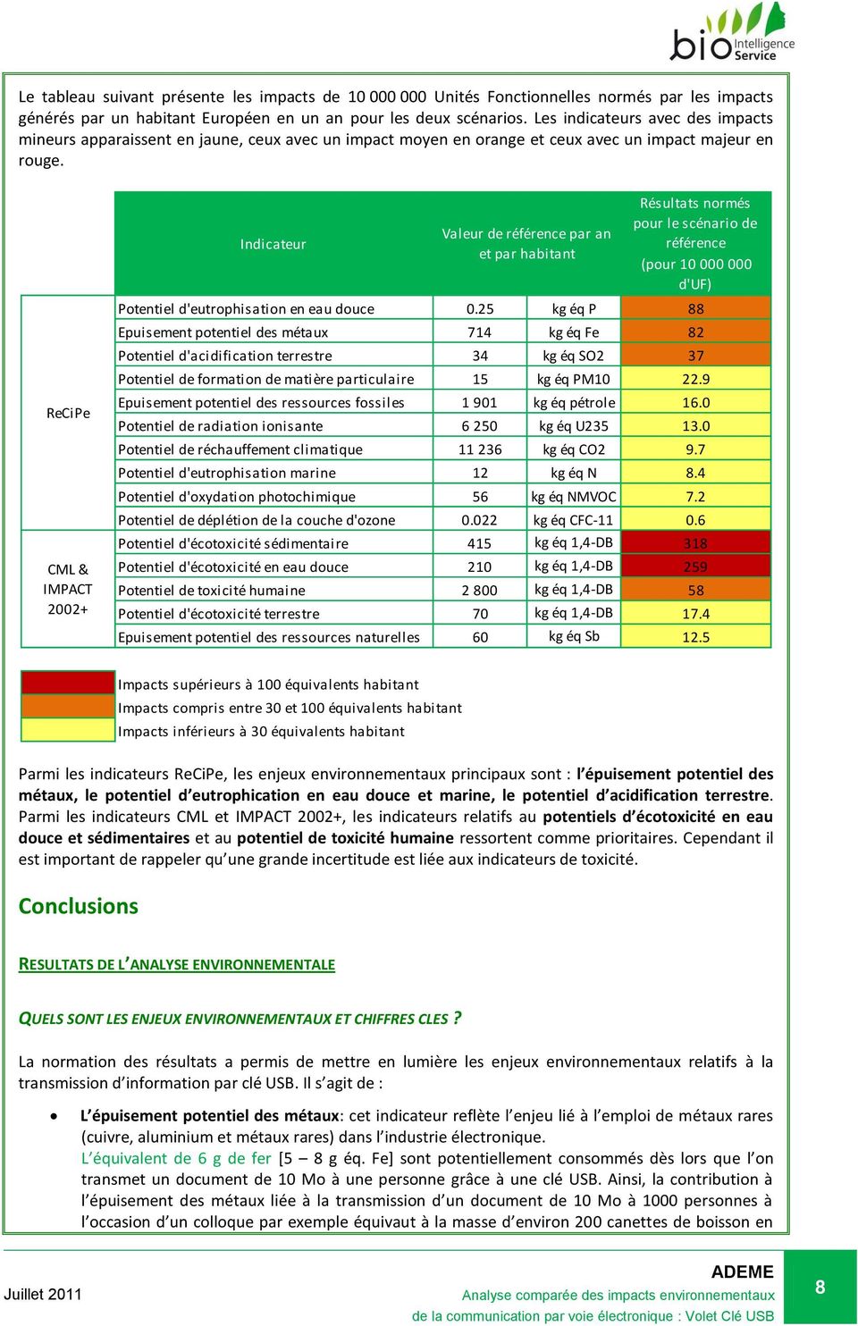 ReCiPe CML & IMPACT 2002+ Indicateur Valeur de référence par an et par habitant Résultats normés pour le scénario de référence (pour 10 000 000 d'uf) Potentiel d'eutrophisation en eau douce 0.