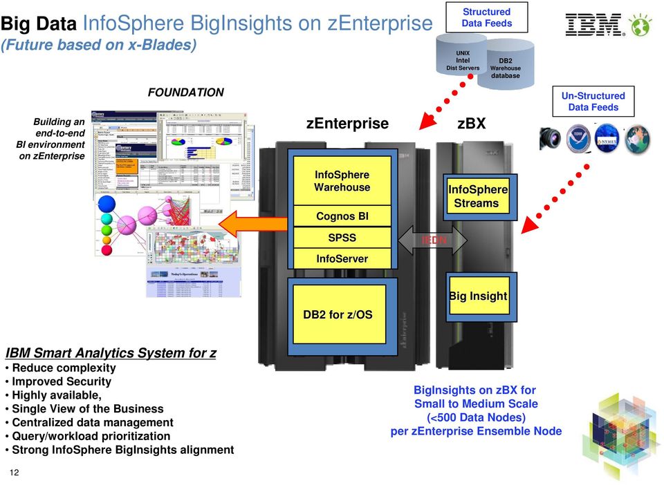 for z/os Big Insight IBM Smart Analytics System for z Reduce complexity Improved Security Highly available, Single View of the Business Centralized data