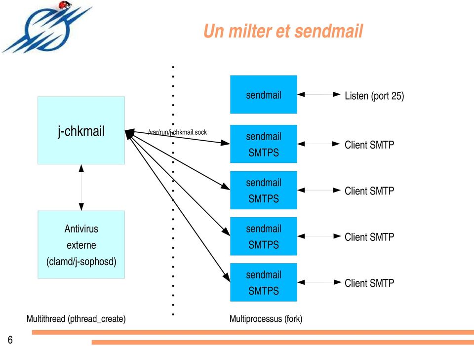 sock sendmail SMTPS Client SMTP sendmail SMTPS Client SMTP Antivirus