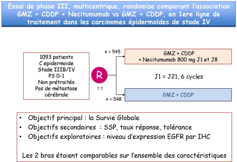 n = 548 GMZ + CDDP + Necitumumab 800 mg J1 et J8 J1 = J21, 6 cycles GMZ + CDDP Objectif principal : la Survie Globale Objectifs secondaires :