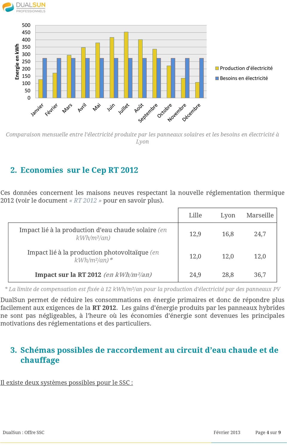 Lille Lyon Marseille Impact lié à la production d eau chaude solaire (en kwh/m²/an) Impact lié à la production photovoltaïque (en kwh/m²/an)* 12,9 16,8 24,7 12,0 12,0 12,0 Impact sur la RT 2012 (en