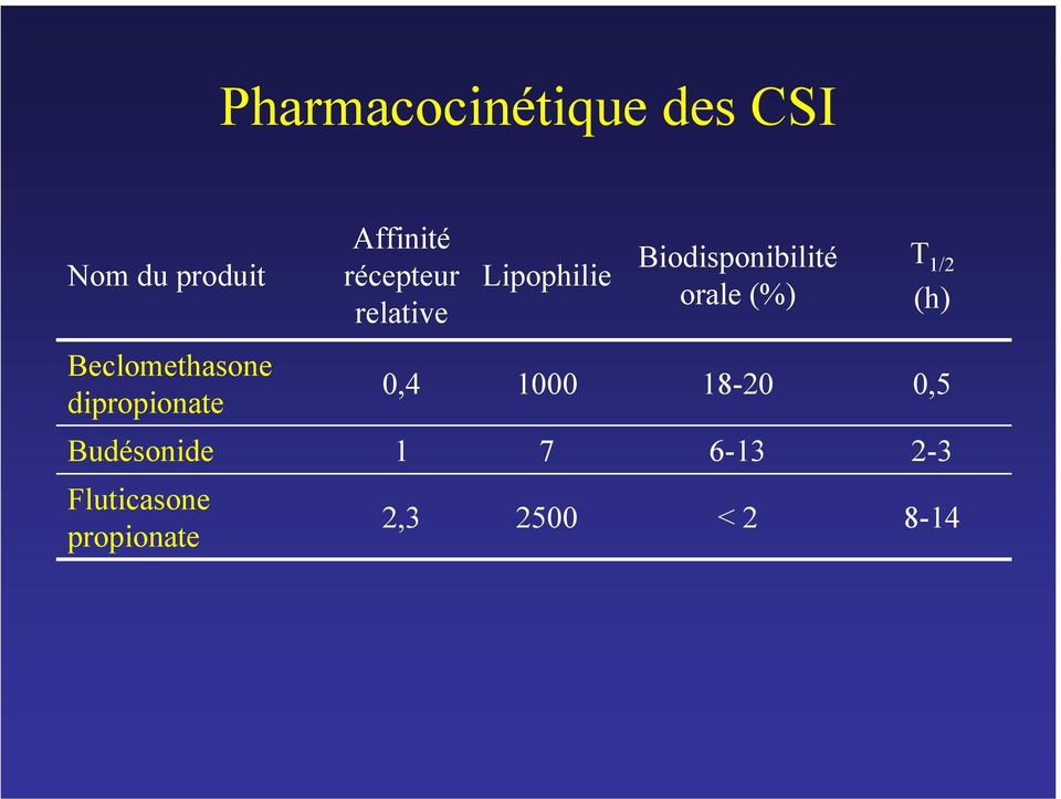 T 1/2 (h) Beclomethasone dipropionate 0,4 1000 18-20 0,5