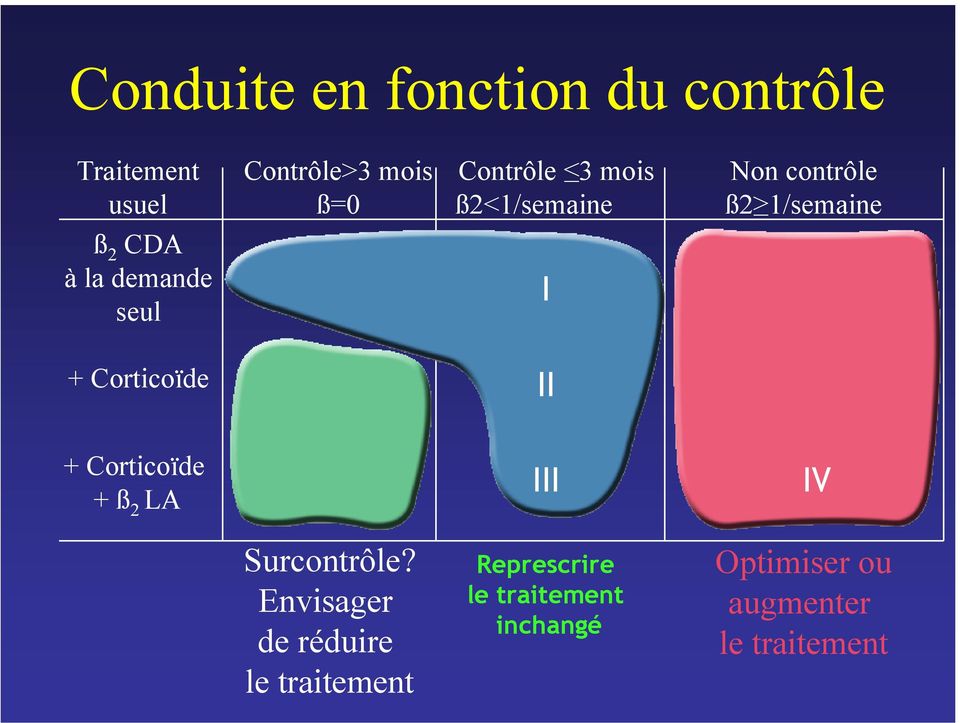 Corticoïde II + Corticoïde + ß 2 LA III IV Surcontrôle?