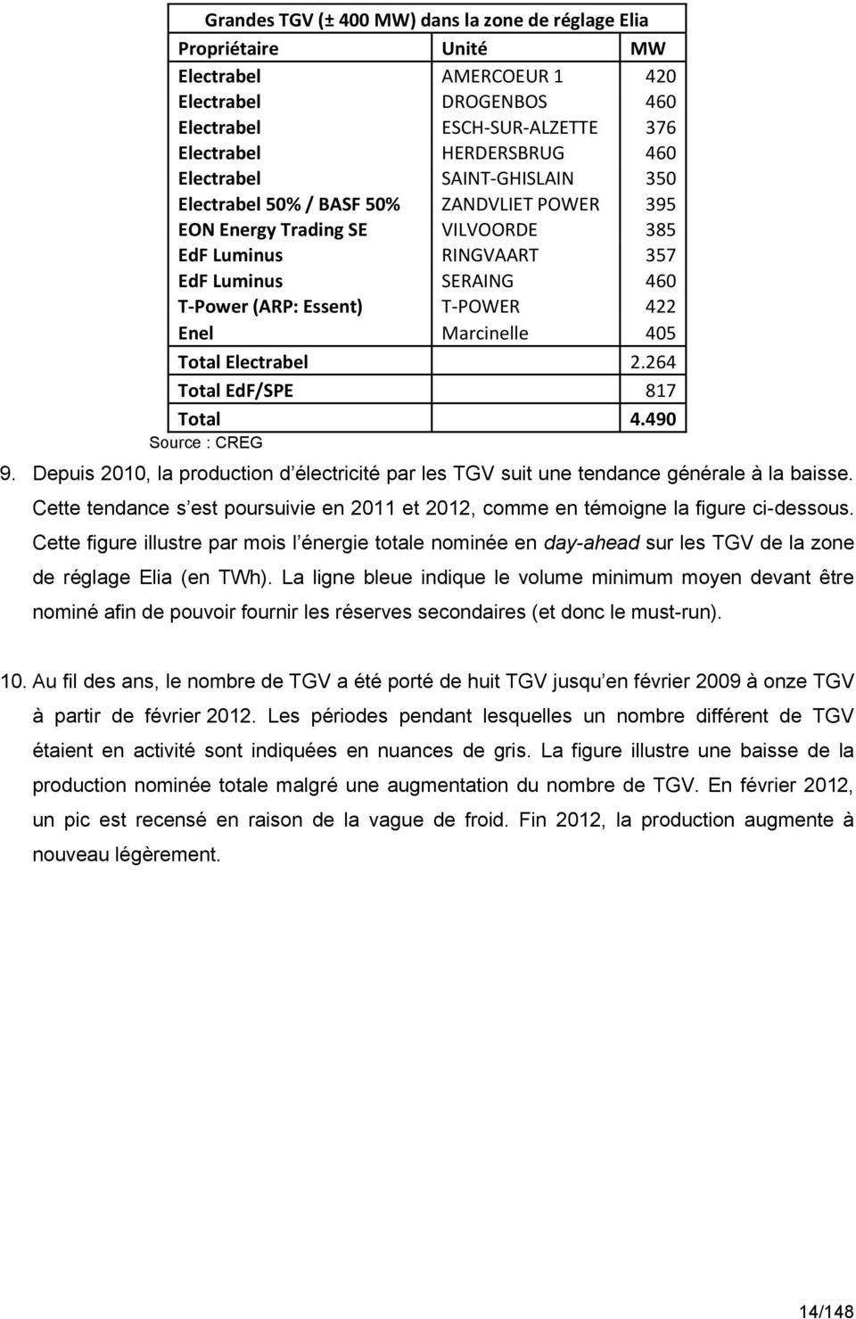 Marcinelle 405 Total Electrabel 2.264 Total EdF/SPE 817 Total 4.490 9. Depuis 2010, la production d électricité par les TGV suit une tendance générale à la baisse.