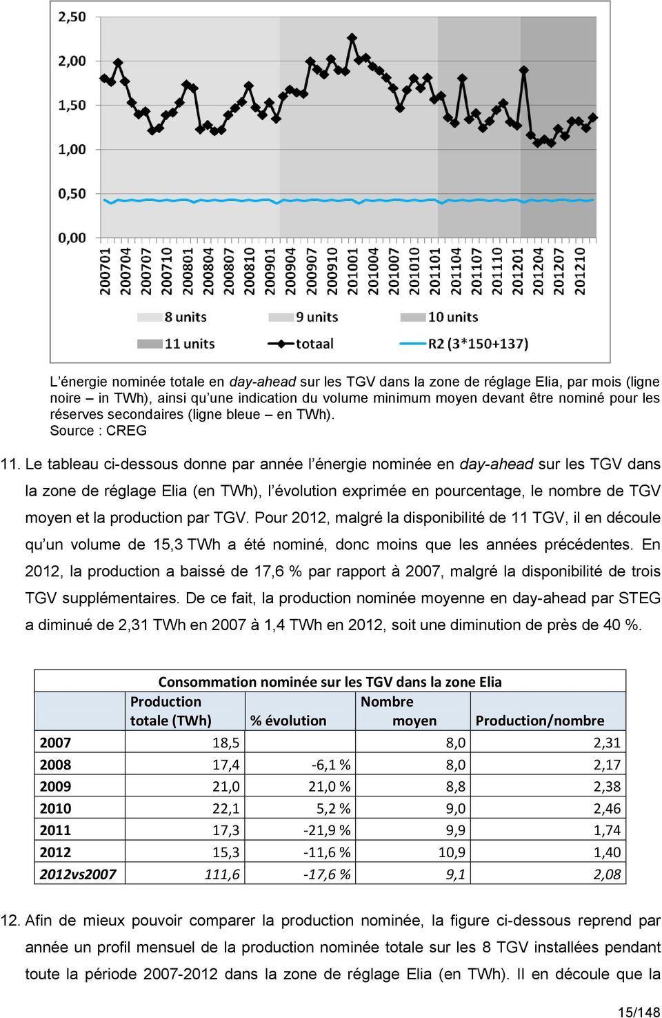 Le tableau ci-dessous donne par année l énergie nominée en day-ahead sur les TGV dans la zone de réglage Elia (en TWh), l évolution exprimée en pourcentage, le nombre de TGV moyen et la production