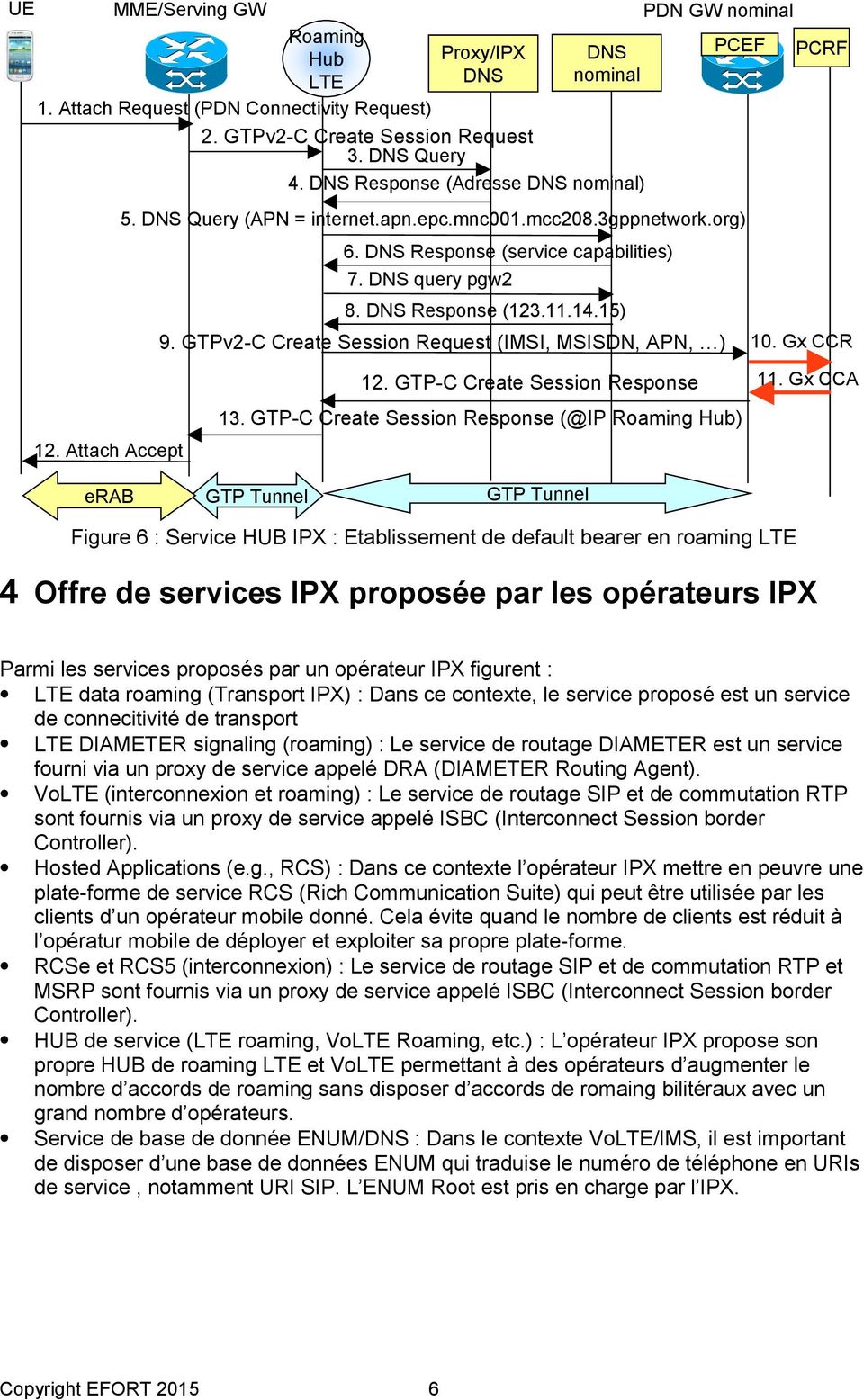 11.14.15) 9. GTPv2-C Create Session Request (IMSI, MSISDN, APN, ) 12. GTP-C Create Session Response 13. GTP-C Create Session Response (@IP Roaming Hub) 10. Gx CCR 11.