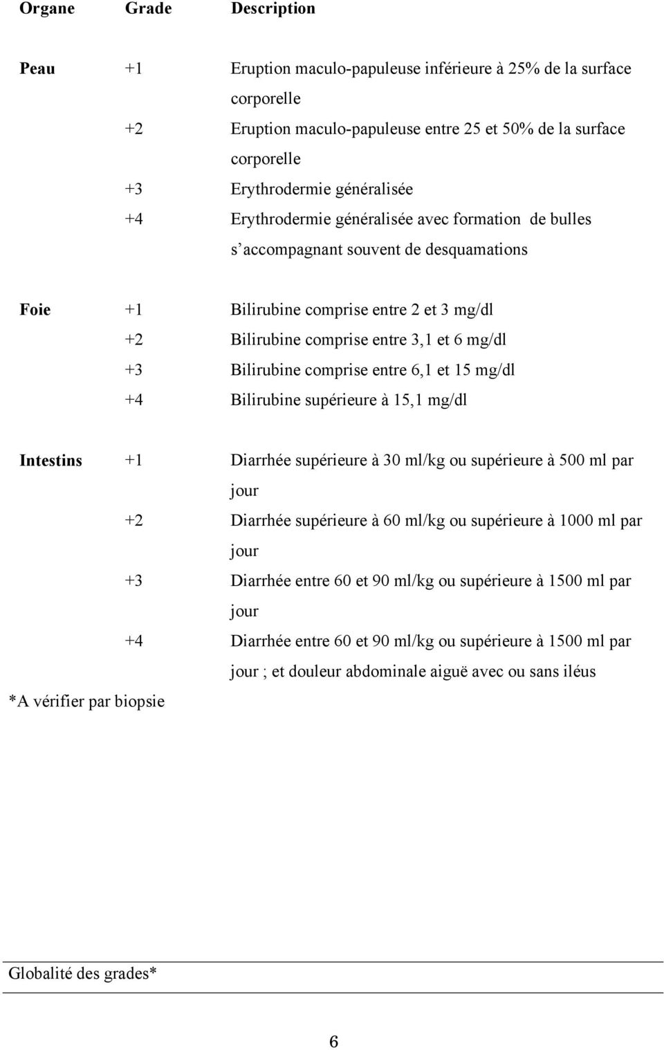 Bilirubine comprise entre 6,1 et 15 mg/dl Bilirubine supérieure à 15,1 mg/dl Intestins +1 +2 +3 +4 *A vérifier par biopsie Diarrhée supérieure à 30 ml/kg ou supérieure à 500 ml par jour Diarrhée