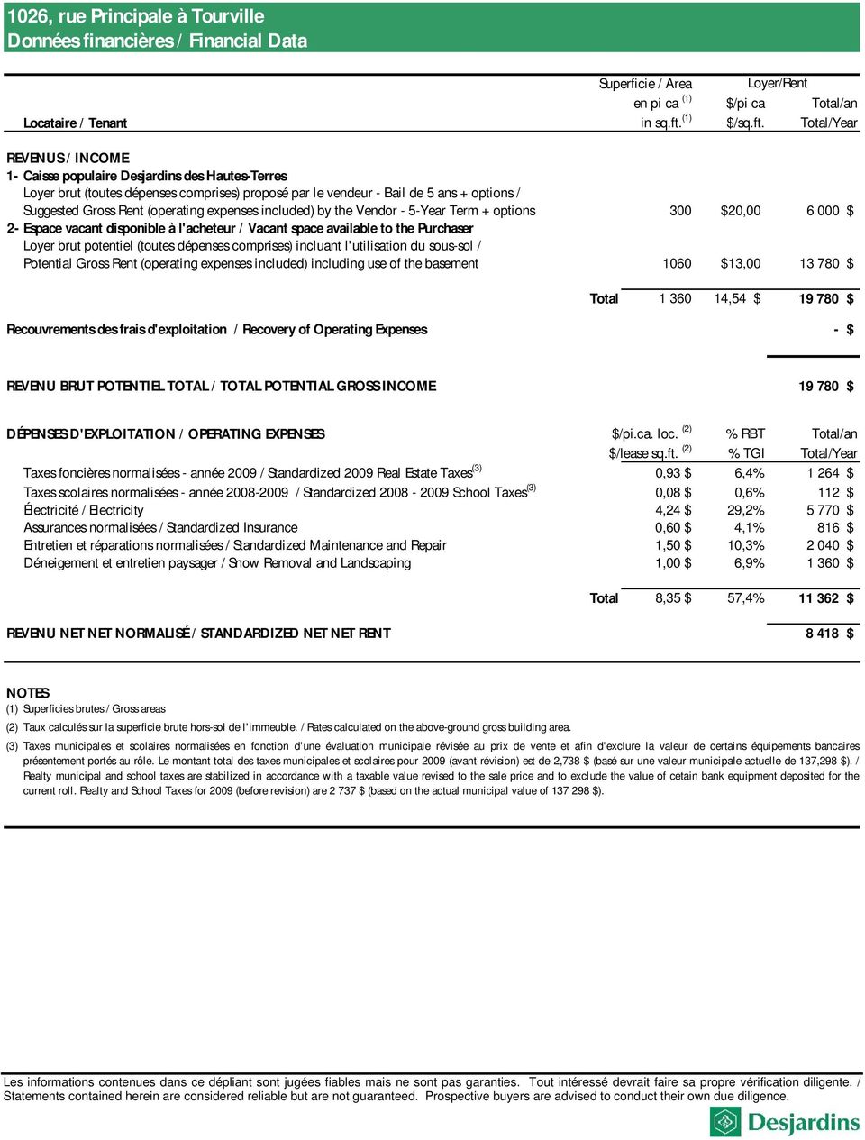 Total/Year REVENUS / INCOME 1- Caisse populaire Desjardins des Hautes-Terres Loyer brut (toutes dépenses comprises) proposé par le vendeur - Bail de 5 ans + options / Suggested Gross Rent (operating