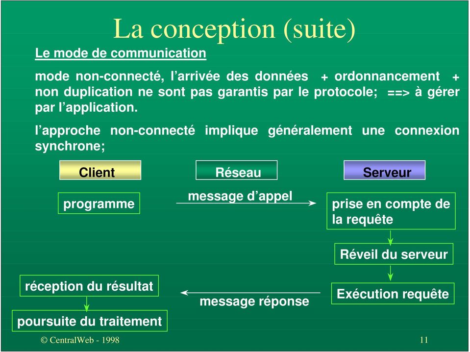 l approche non-connecté implique généralement une connexion synchrone; Client Réseau Serveur programme message d