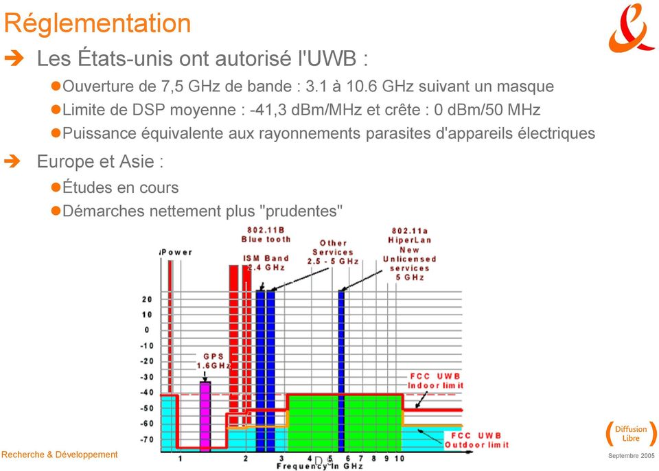 6 GHz suivant un masque Limite de DSP moyenne : -41,3 dbm/mhz et crête : 0