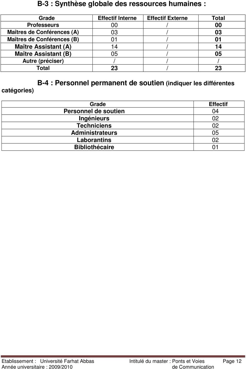 23 catégories) B-4 : Personnel permanent de soutien (indiquer les différentes Grade Effectif Personnel de soutien 04 Ingénieurs 02