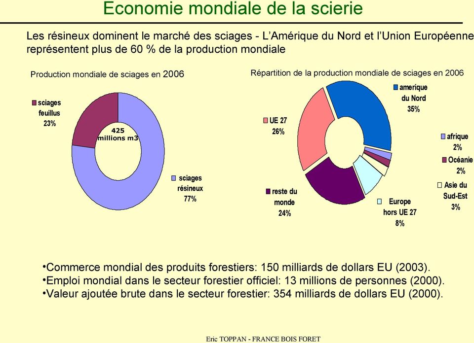 du monde 24% amerique du Nord 35% Europe hors UE 27 8% afrique 2% Océanie 2% Asie du Sud-Est 3% Commerce mondial des produits forestiers: 150 milliards de dollars EU