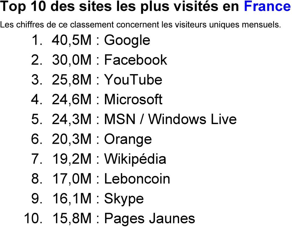 40,5M : Google 30,0M : Facebook 25,8M : YouTube 24,6M : Microsoft 24,3M : MSN /